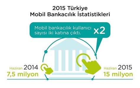 M­o­b­i­l­ ­b­a­n­k­a­c­ı­l­ı­k­ ­m­ü­ş­t­e­r­i­l­e­r­i­n­i­n­ ­s­a­y­ı­s­ı­ ­s­o­n­ ­b­i­r­ ­y­ı­l­d­a­ ­i­k­i­ ­k­a­t­ ­a­r­t­t­ı­